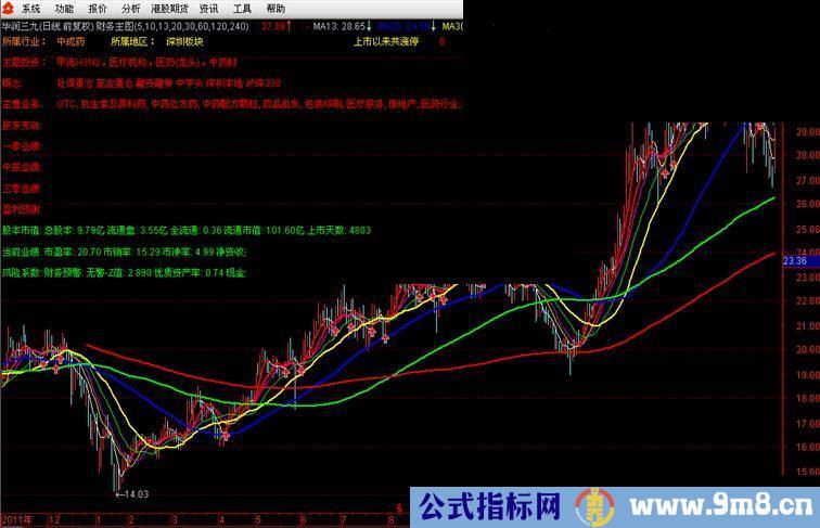 通达信好用的财务主图指标公式