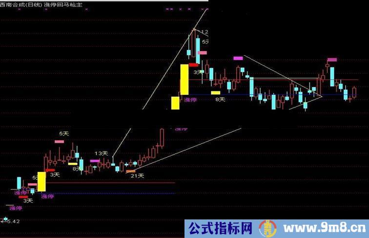 通达信涨停回马枪主图指标公式