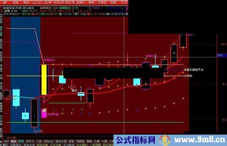 通达信傻买傻卖------综合箱体主图指标公式