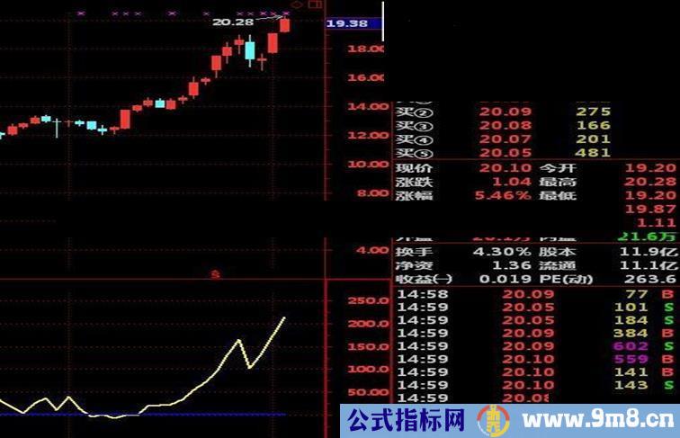 本人改编的一个通达信公式《净流入》指标公式，看趋势，看背离，很准