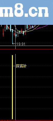 通达信探底针源码附图