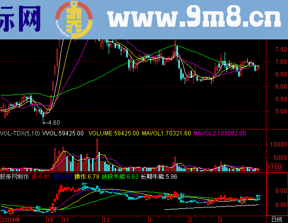 通达信波段牛熊线源码