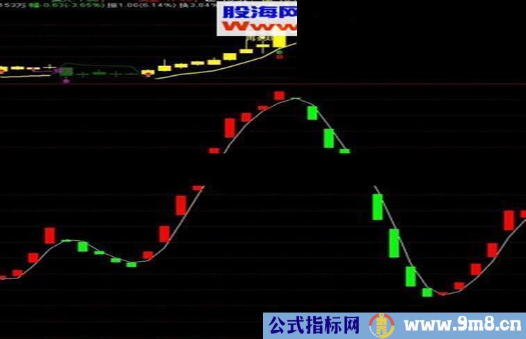 通达信精品副图指标公式