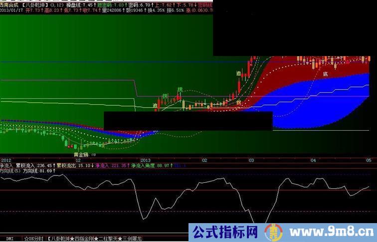 通达信为了不迷失方向，特发方向线副图源码，贴图说明指标公式