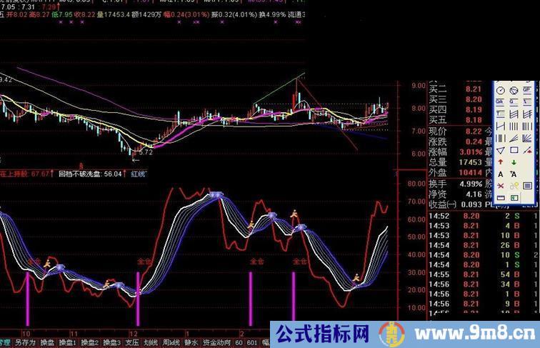 通达信经典指标kdj的变形指标（通达信副图） 指标公式