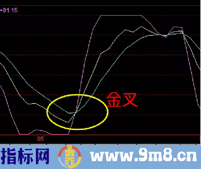 KDJ指标：想抓住股票买卖点？弄懂这个就不难！