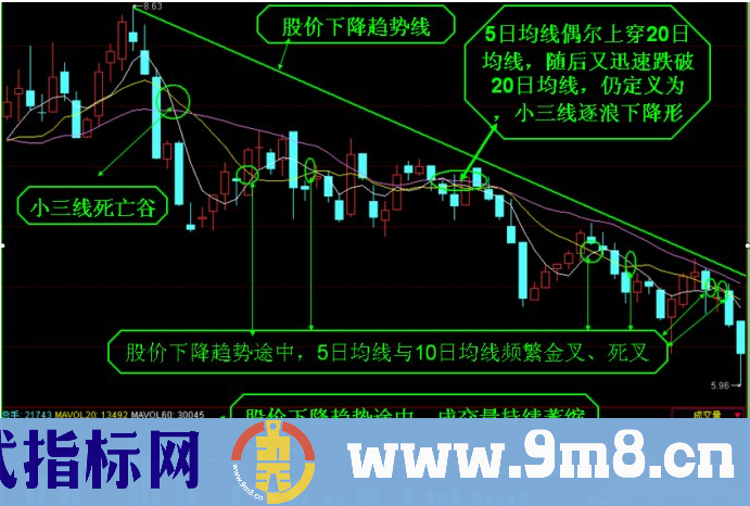 操盘手为您讲述均线加速上涨形态与加速下跌形态的识别与应用