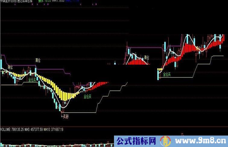 通达信红买黄出指标，准确率 90%以上，没有未来函数 指标公式