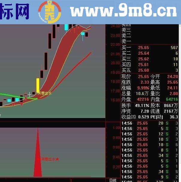 通达信芙蓉出水指标公式主图副图公式 一周20％利润不是梦