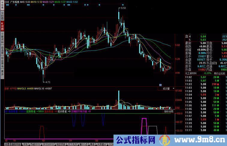 通达信GD 区间内发出买卖指示公式