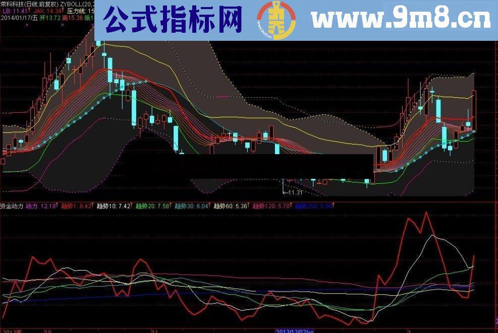 通达信资金动力副图指标 无未来 帮你轻松看清主力脉动！