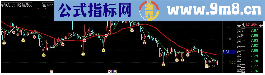 通达信红牛抬头主图指标源码