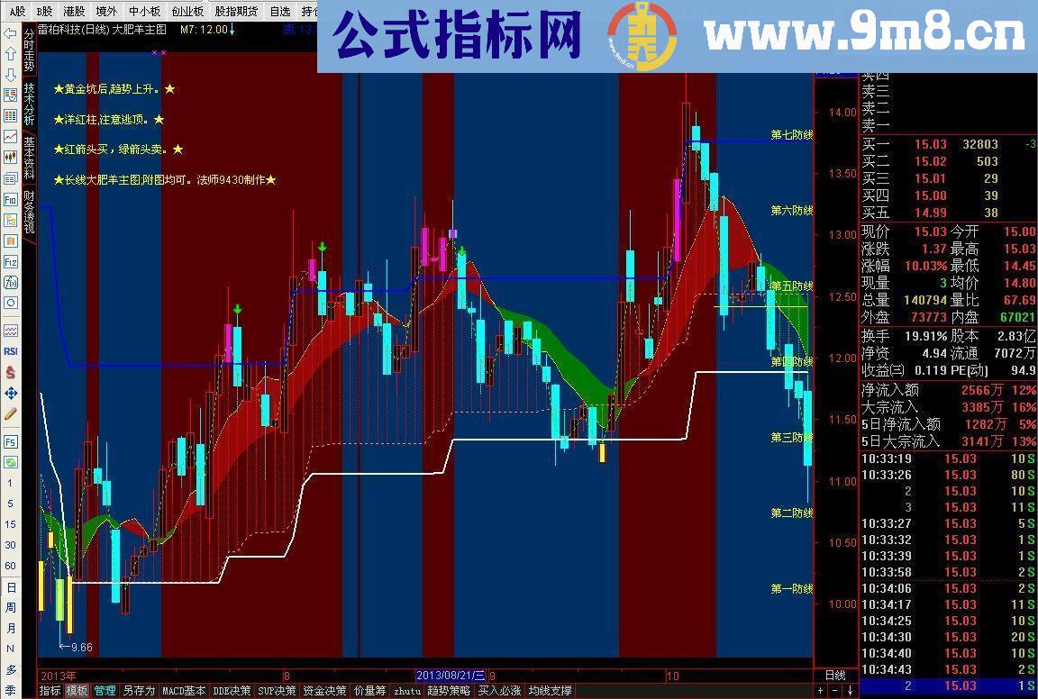 大肥羊主图再次更新长短线一目了然。