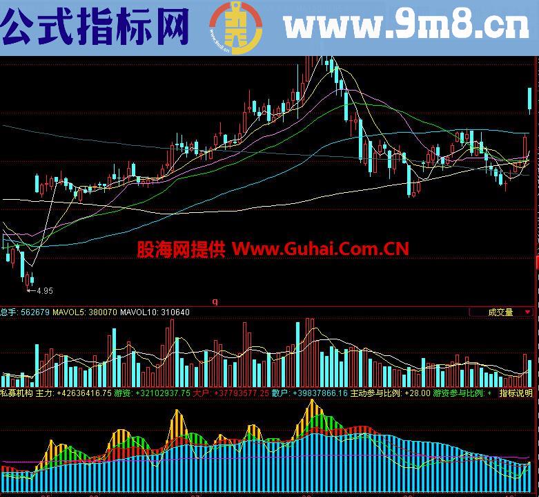 同花顺私募机构副图指标