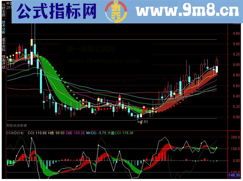 通达信CCI改进 CCIKD副图指标详解源码