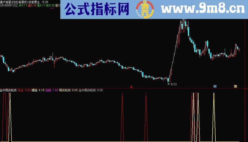 通达信金牛明买吃货 副图/选股源码