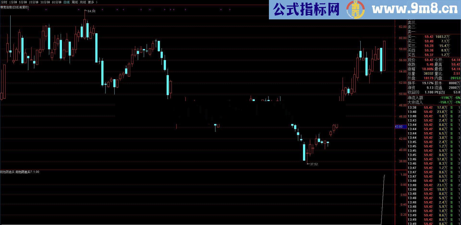 通达信阳包阴追买指标预警