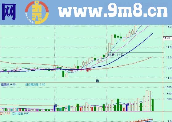 通达信上穿回踩指标主图贴图