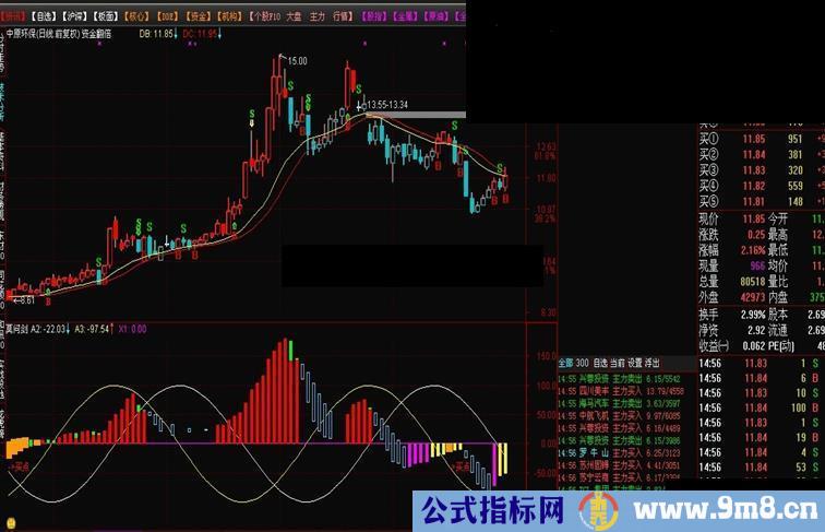 通达信源码、副图、附图自己用的指标公式