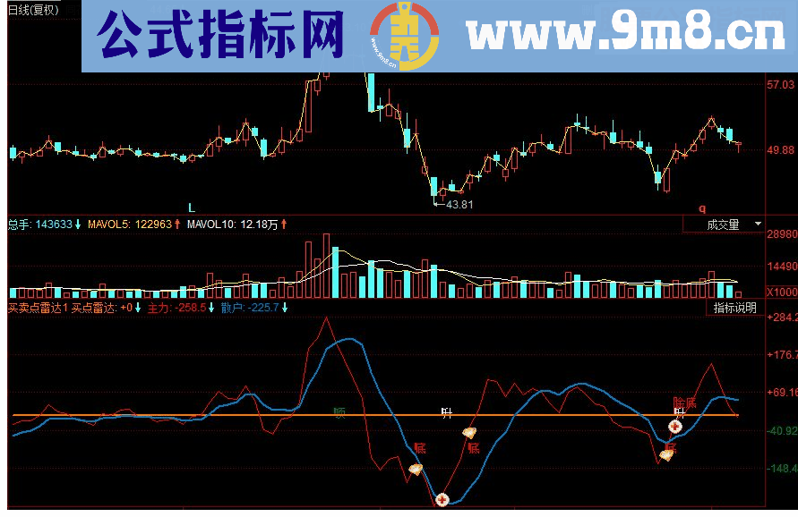 同花顺买卖点雷达副图源码