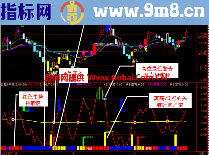 牛熊波段一目的了然