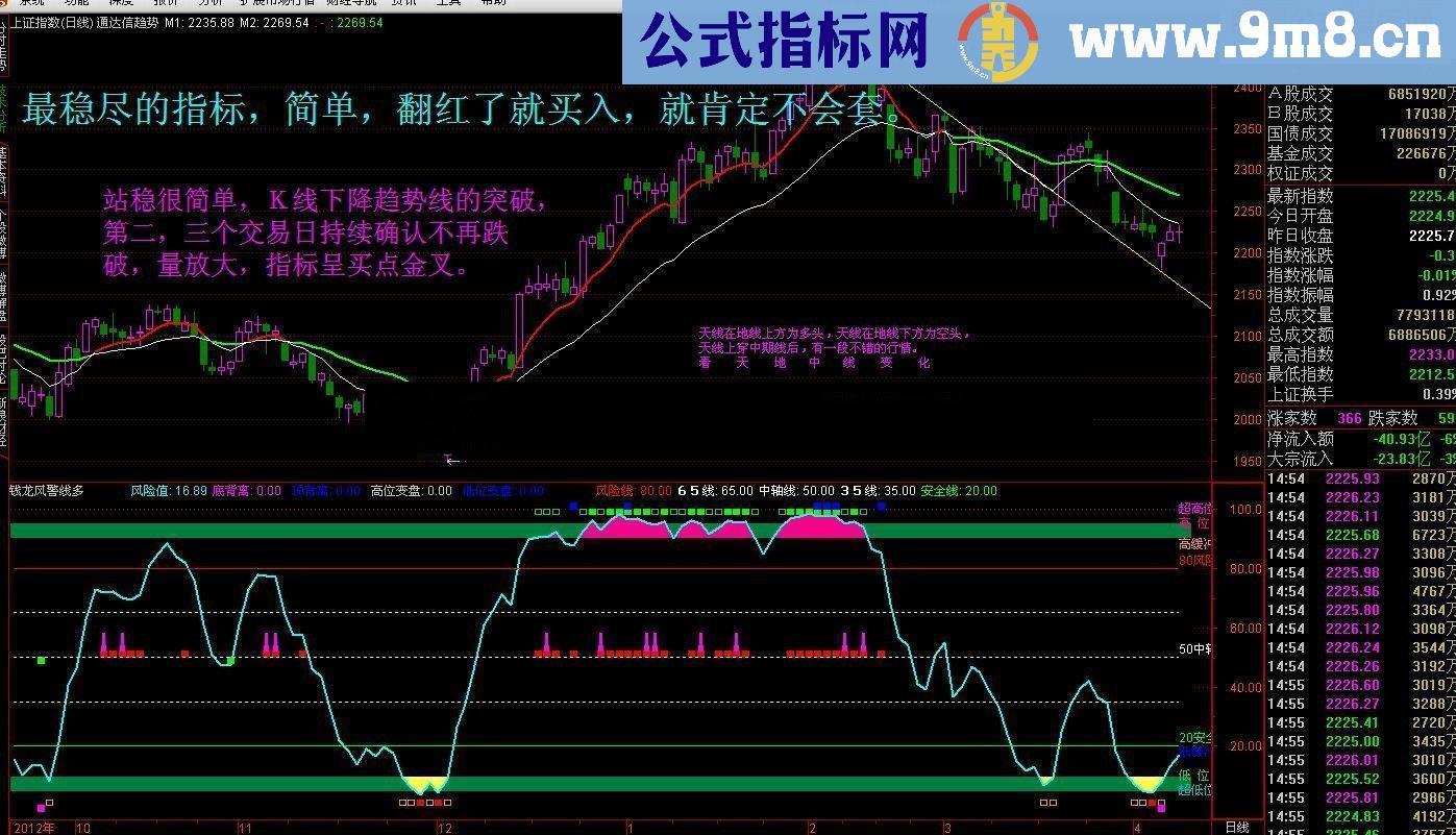 通达信钱龙风警线指标公式