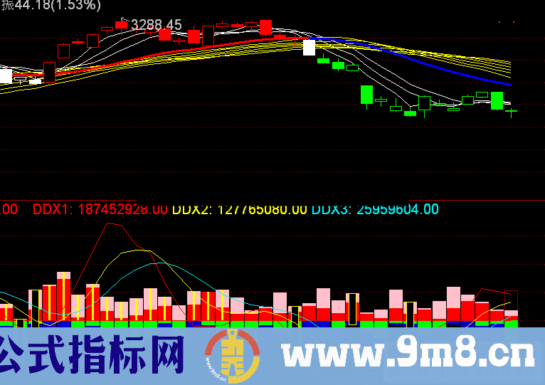 通达信真实资金副图公式 副图 K线图