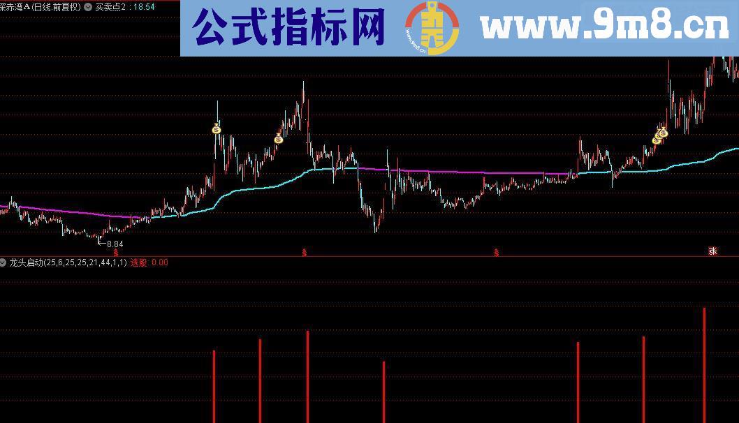 通达信龙头启动副图指标源码无未来