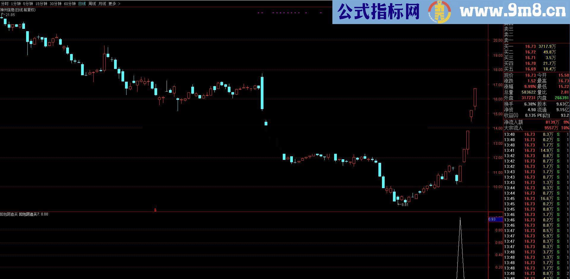 通达信阳包阴追买指标预警