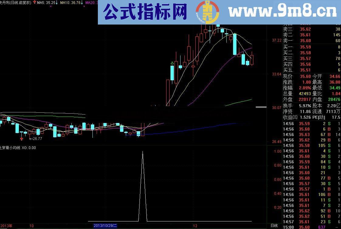 上穿最低均线 选股预警