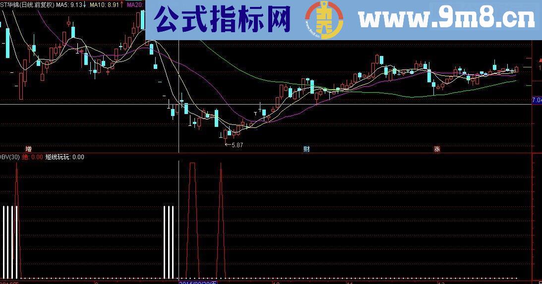 通达信秘密买点副图源码