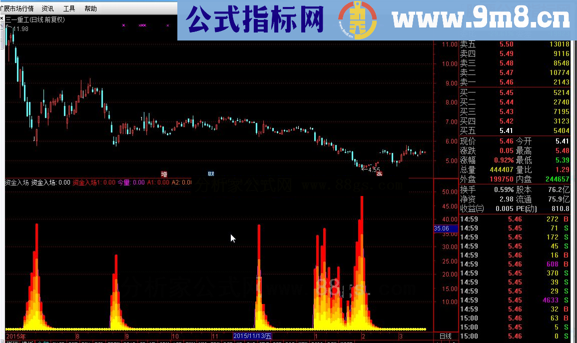 通达信资金入场指标公式