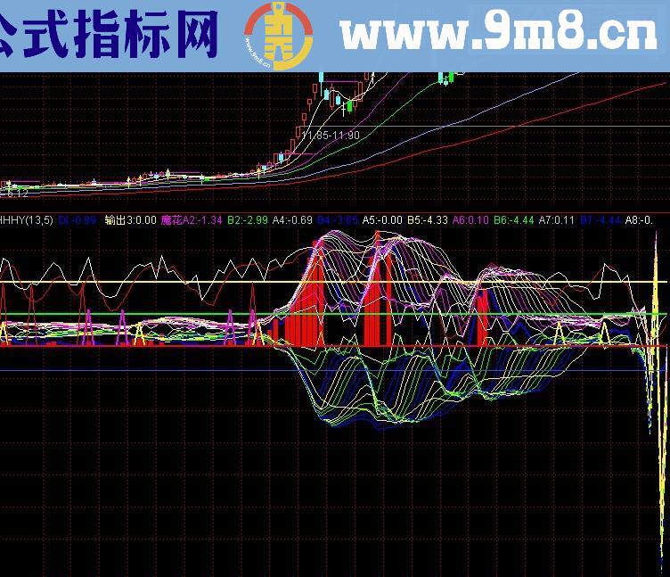 通达信精绝花副图源码