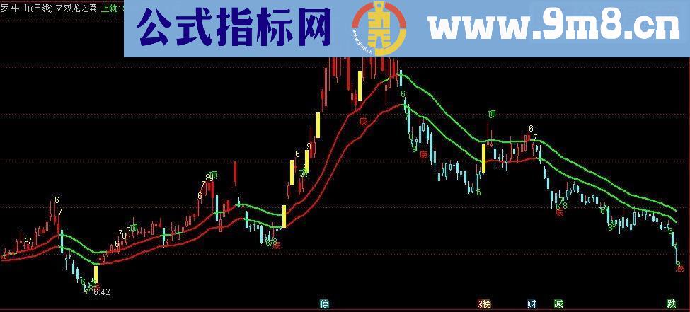 通达信★双龙之翼+趋势变色K线主图源码不加密