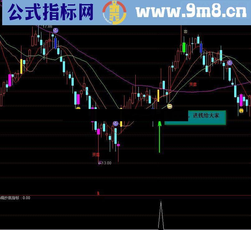 珍藏精确抄底指标无未来实战精品大放送