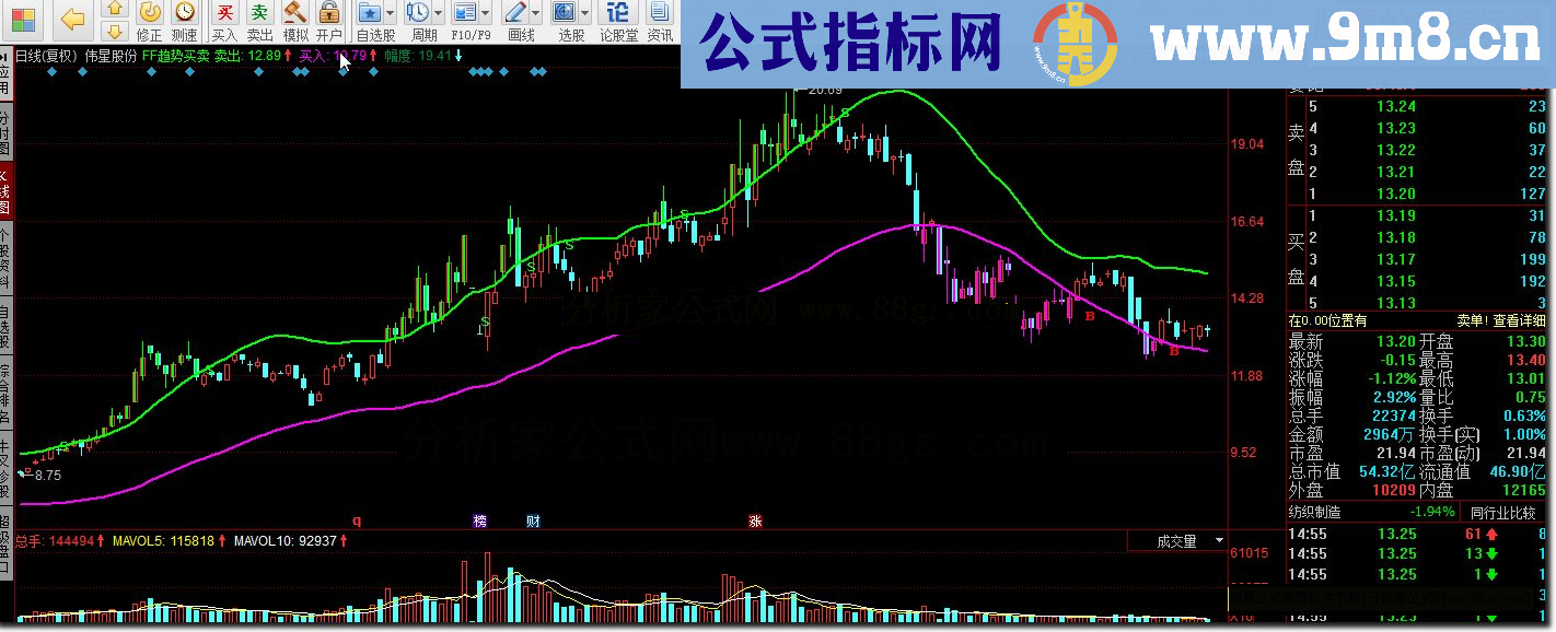 同花顺FF趋势买卖指标公式