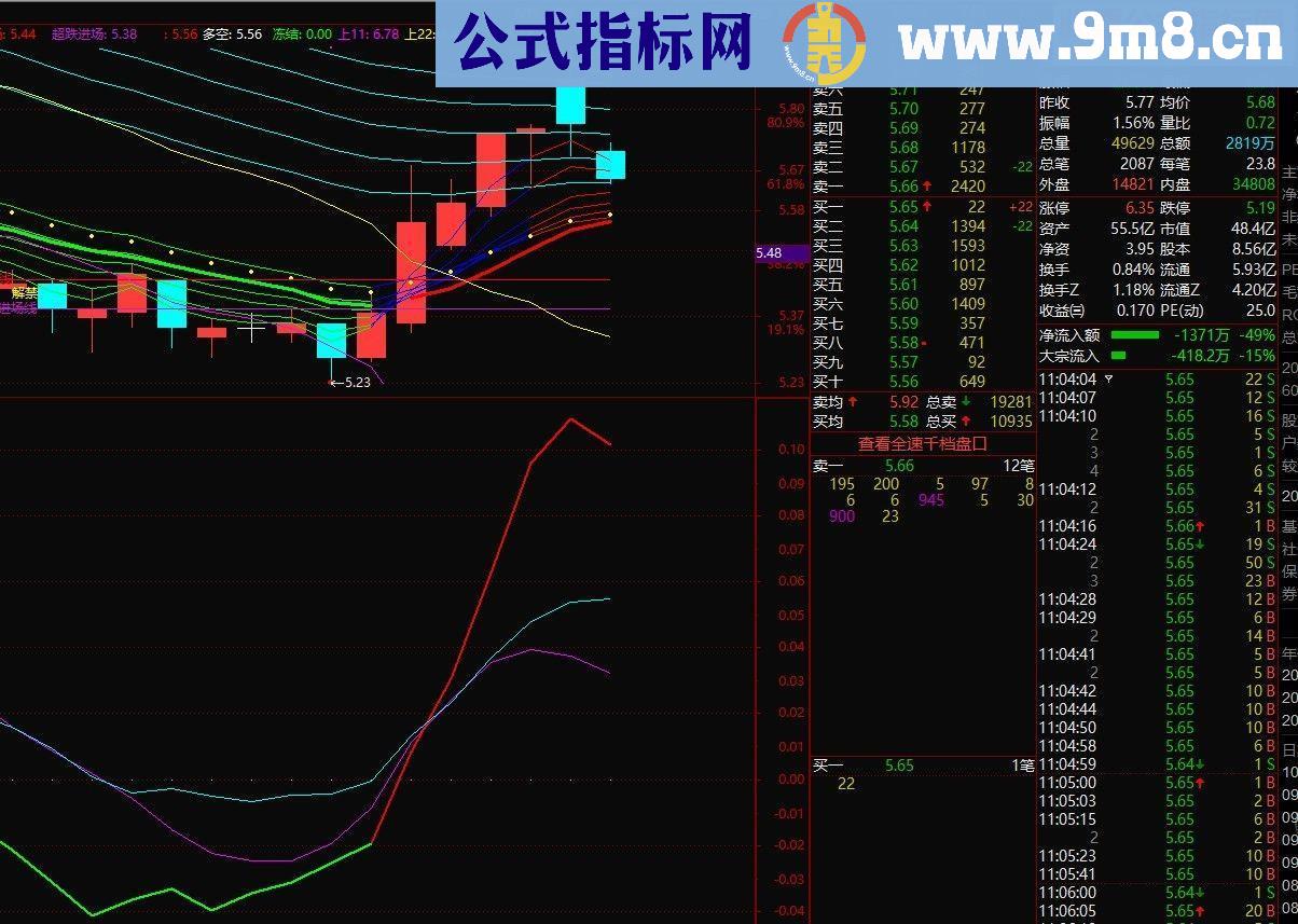 通达信趋势TBT源码副图贴图