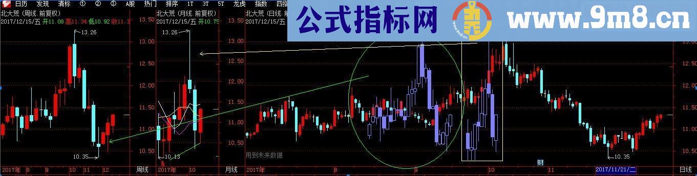 通达信三周期K线最后更新版(指标副图贴图）