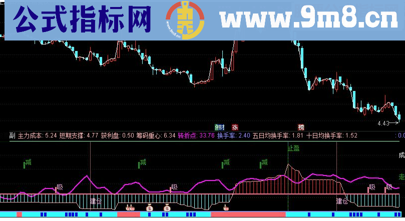 通达信暴风控盘副图源码