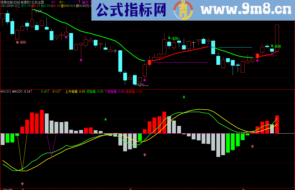 通达信内涵MACD（源码、副图、无末来函数）