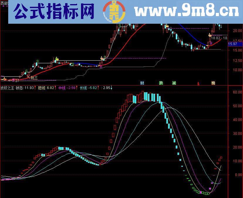 通达信 真正的波段之王（副图 源码 无未来 贴图）