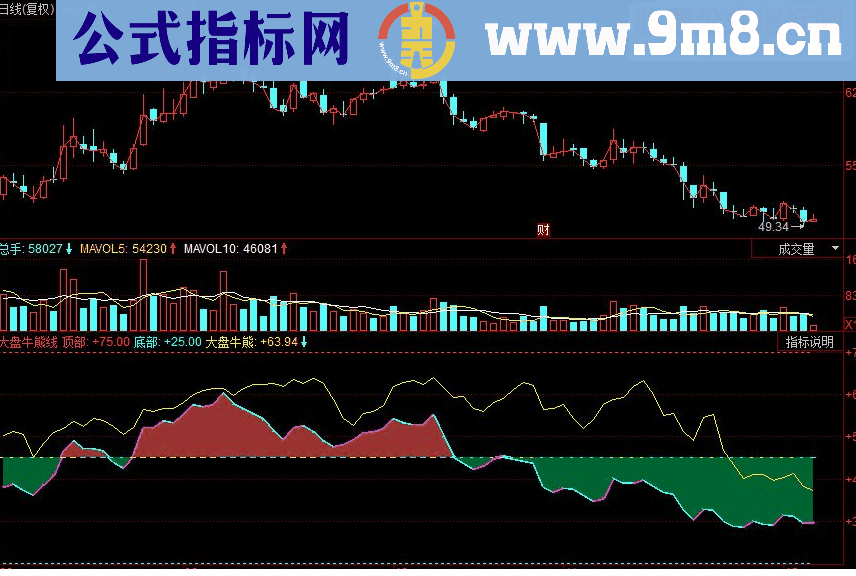 同花顺 大盘牛熊线副图源码