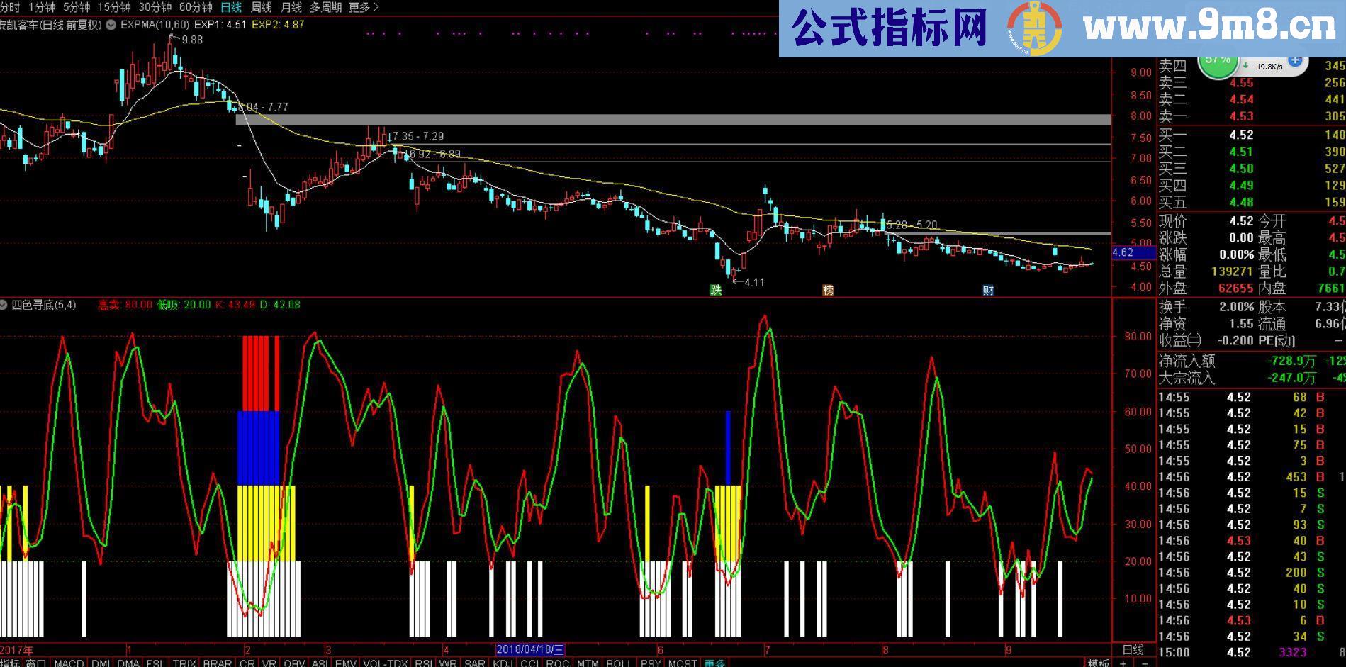 通达信四色寻底（源码副图贴图）无未来函数