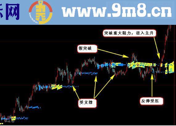 通达信超级筹码主图源码