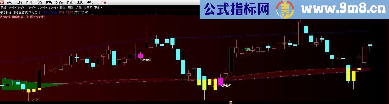 通信达马走日将军主图源码