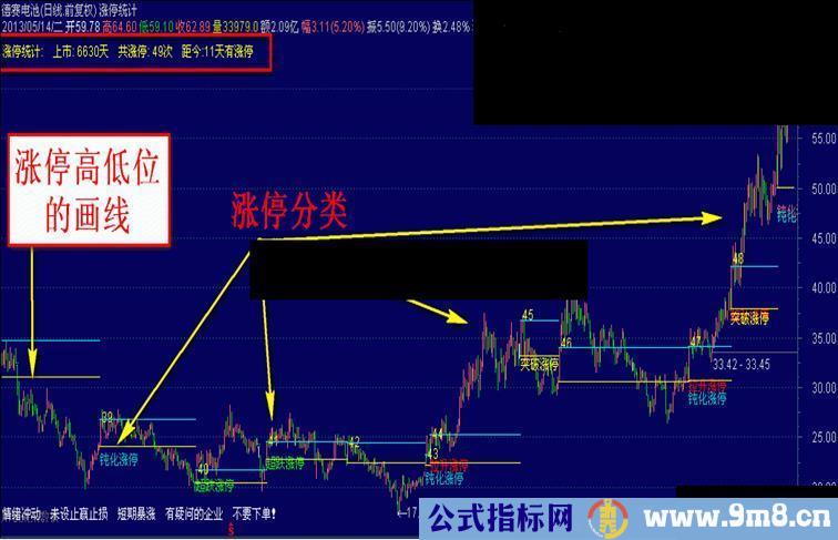 通达信涨停统计公式 (原码、主图、说明)