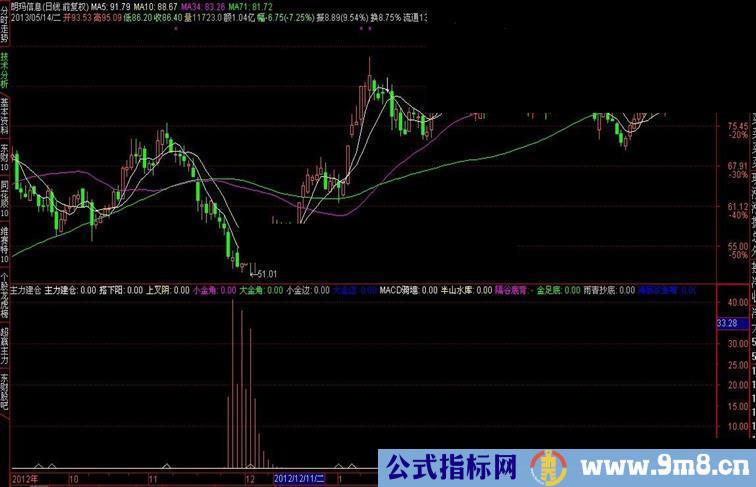 通达信主力建仓副图公式