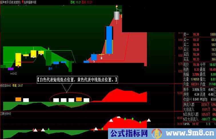 修改后三微分BIAS【通达信源码、副图、附图、说明】