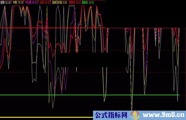 通达信有所改动的DKDB公式，价值5800元/年收费软件