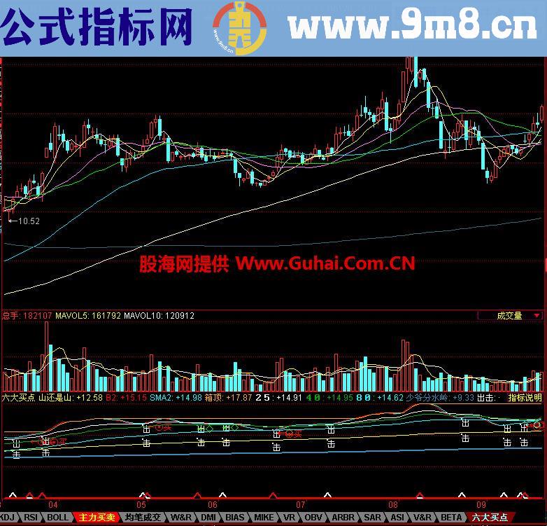 同花顺六大买点幅图指标